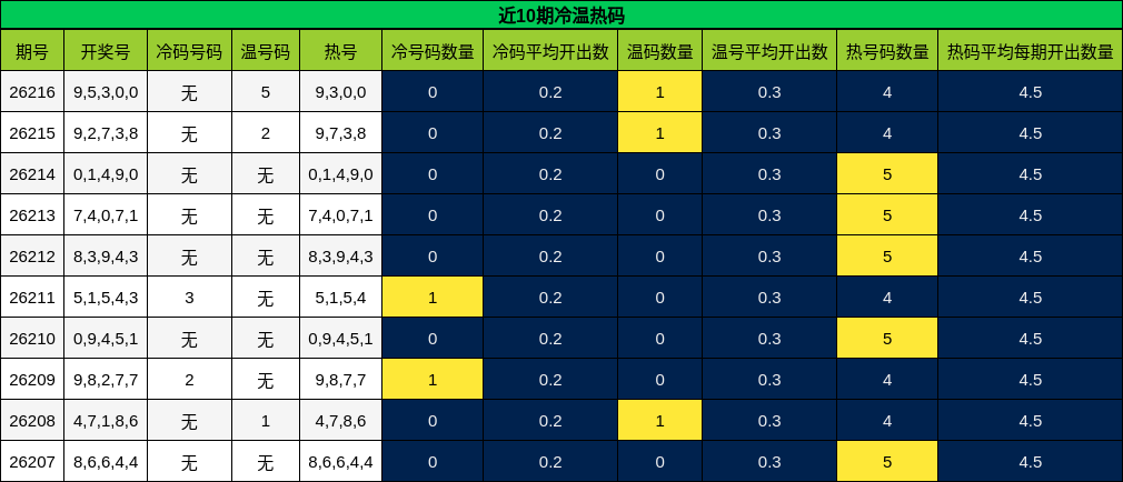 近10期冷温热码