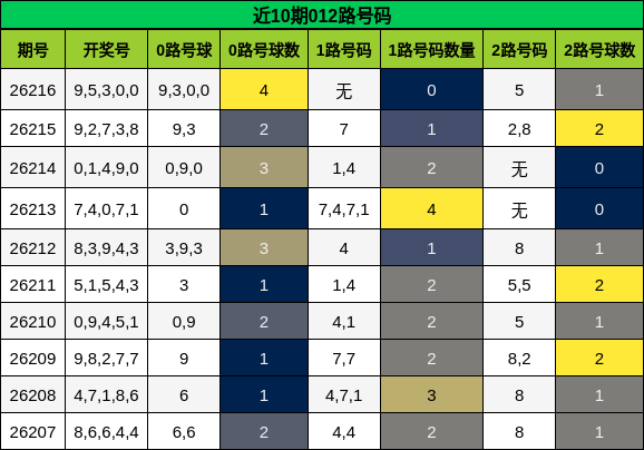 近10期012路号码