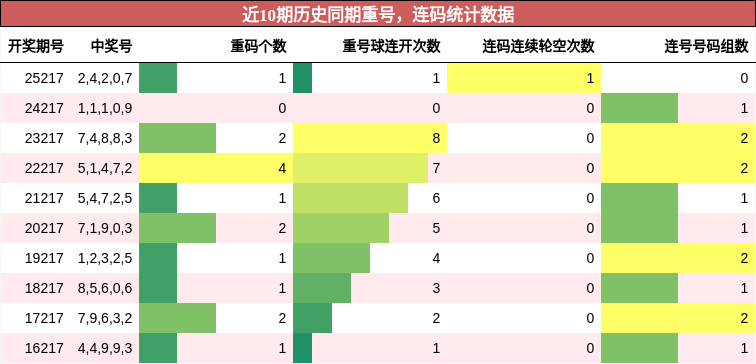 重号分析,连码分析