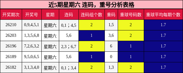 近5期星期六 连码，重号分析表格