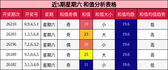 近5期星期六 和值分析表格