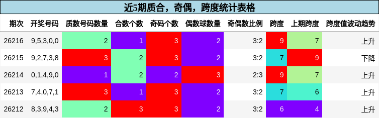 近5期质合,奇偶,跨度统计表格