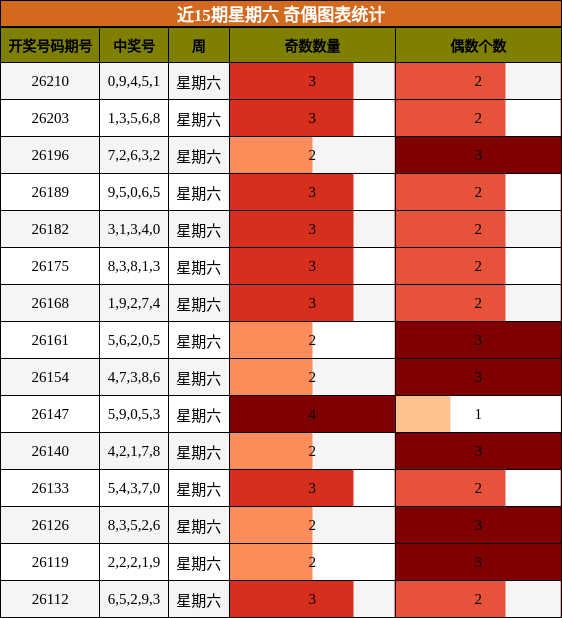 近15期星期六 奇偶图表统计