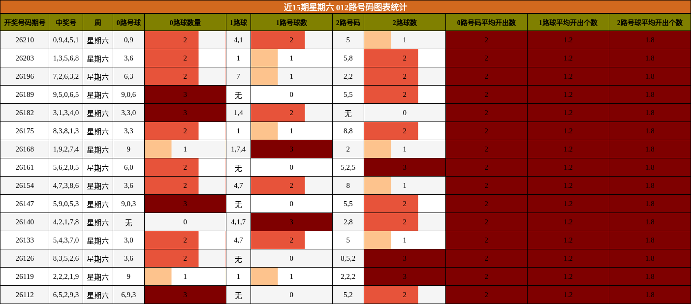 近15期星期六 012路号码图表统计