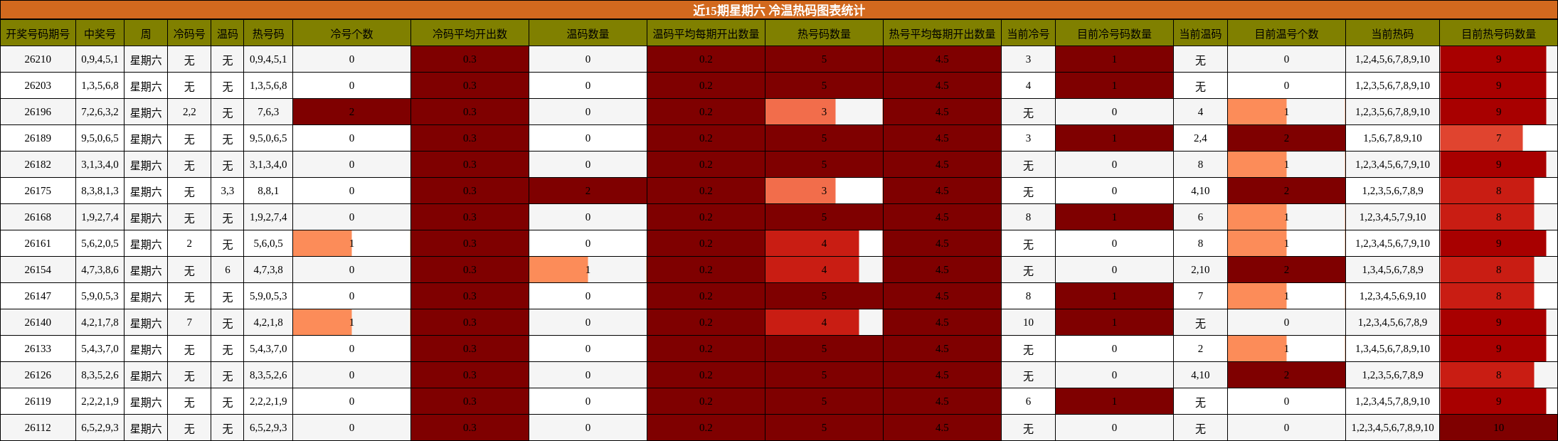 近15期星期六 冷温热码图表统计