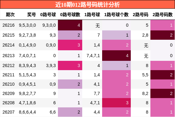 012路号码分析