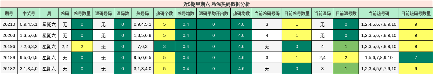 近5期星期六 冷温热码数据分析