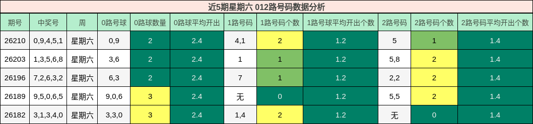 近5期星期六 012路号码数据分析