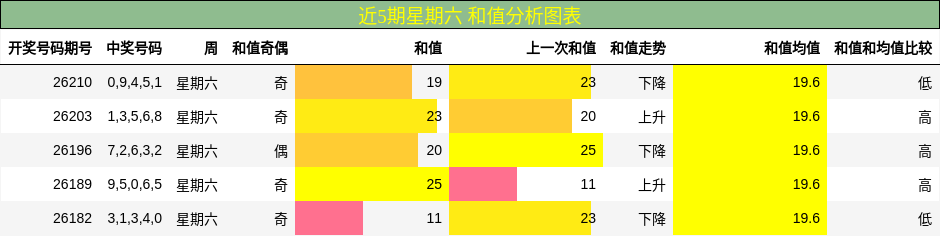 近5期星期六 和值分析图表