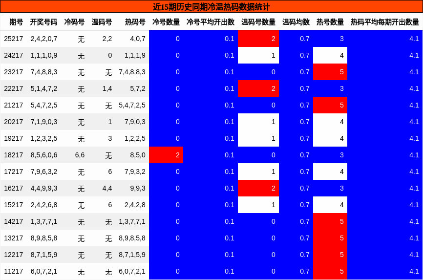 冷温热码分析