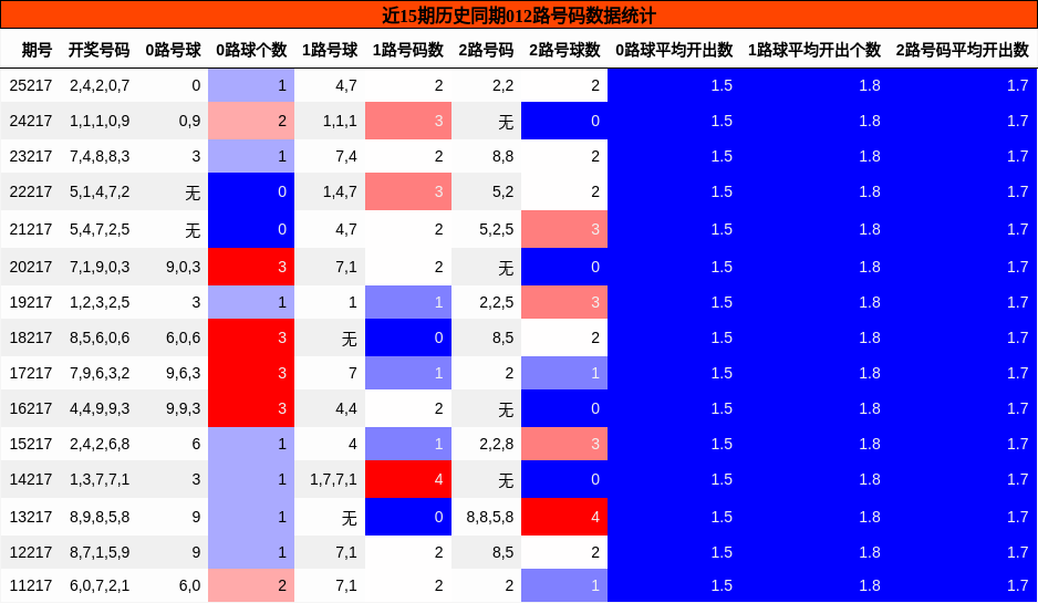 012路号码分析