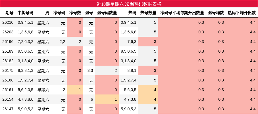 近10期星期六 冷温热码数据表格