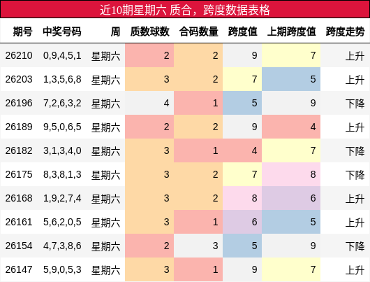 近10期星期六 质合,跨度数据表格