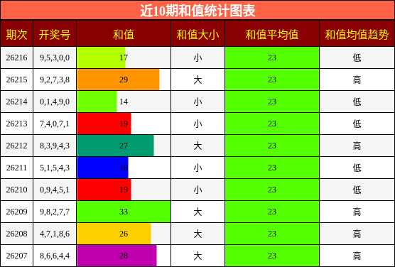 和值分析