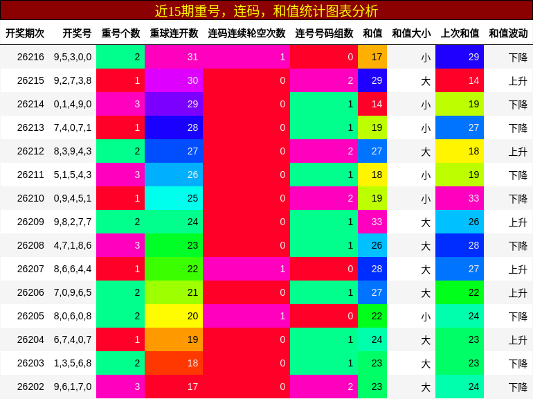 近15期重号，连码，和值统计图表分析