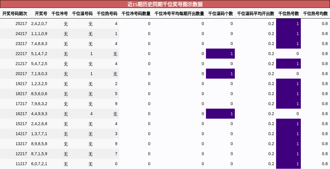 千位奖号分析