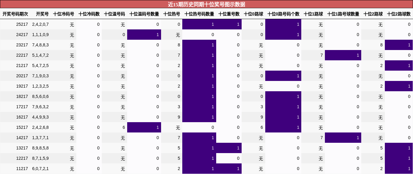 十位奖号分析