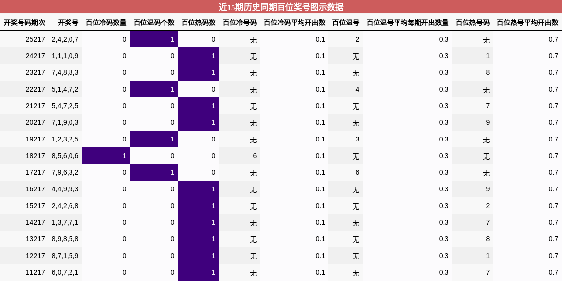 百位奖号分析