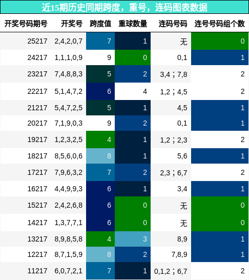 跨度分析,重号分析,连码分析
