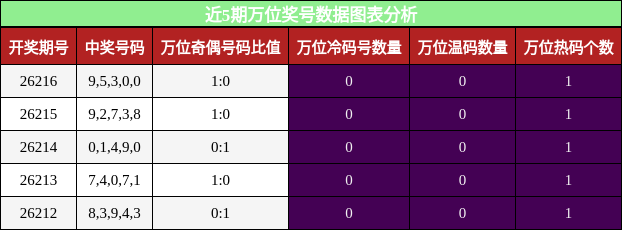 近5期万位奖号数据图表分析