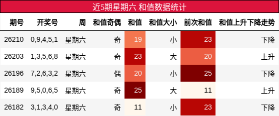 和值分析