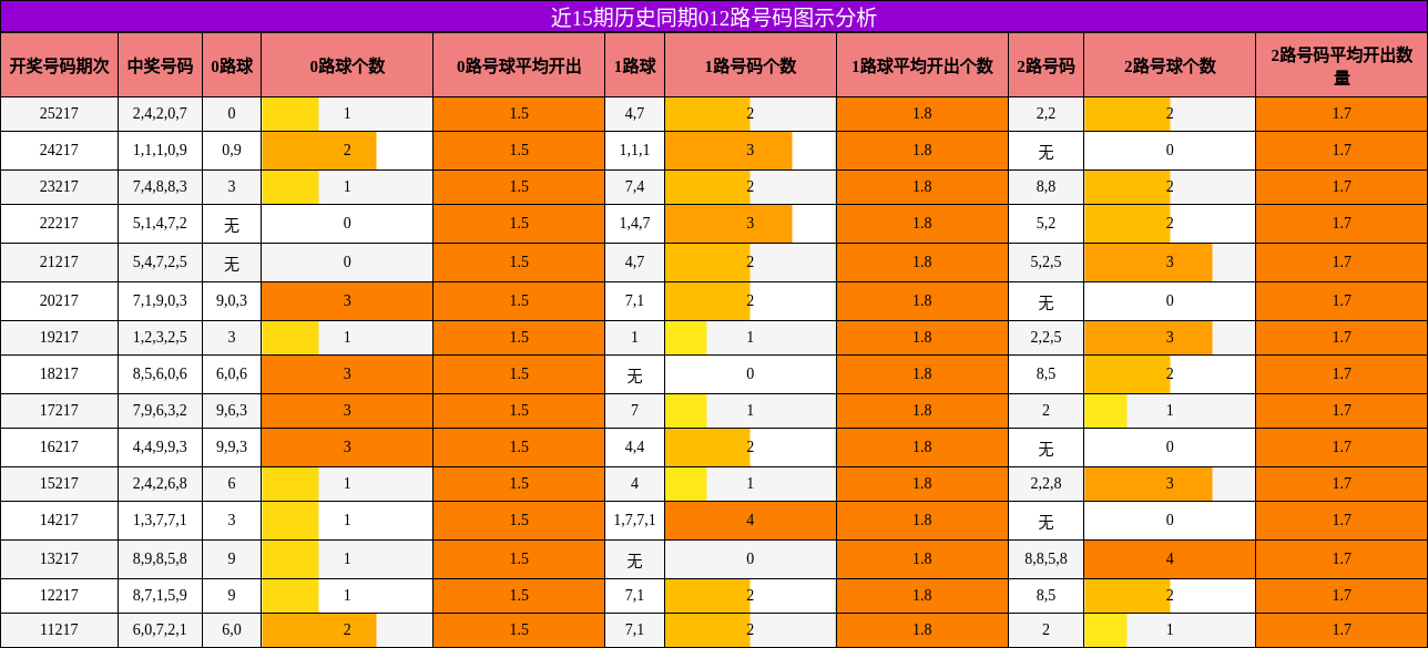 012路号码分析