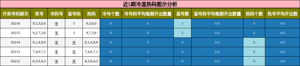 冷温热码分析