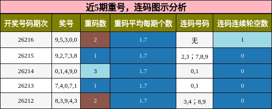 重号分析，连码分析