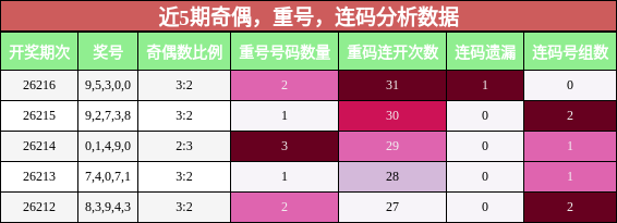 奇偶分析,重号分析,连码分析