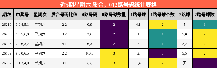 质合分析，012路号码分析