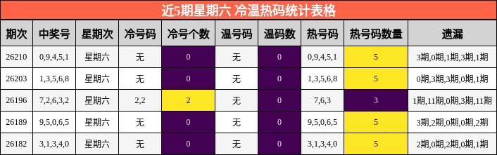 冷温热码分析