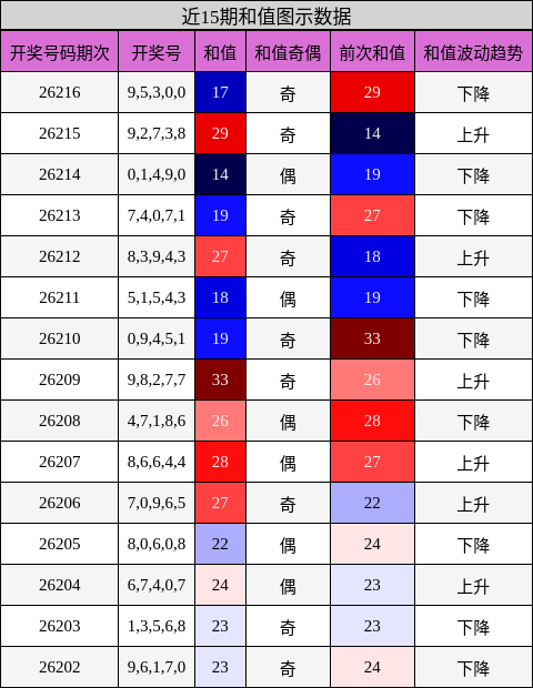 近15期和值图示数据
