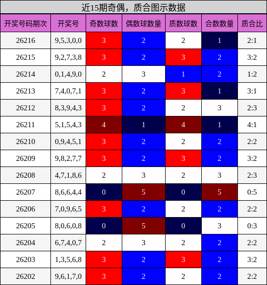 近15期奇偶,质合图示数据
