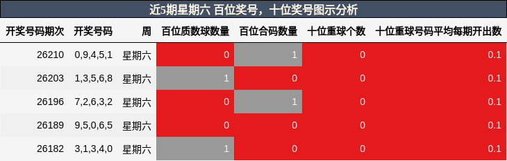 近5期星期六 百位奖号，十位奖号图示分析