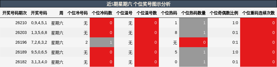 近5期星期六 个位奖号分析
