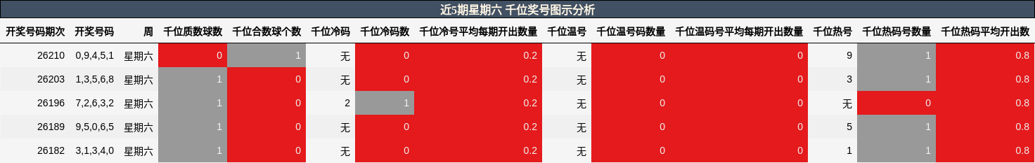 近5期星期六 千位奖号图示分析