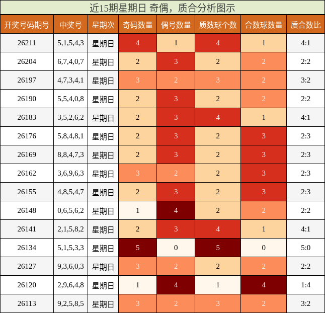 近15期星期日 奇偶,质合分析图示