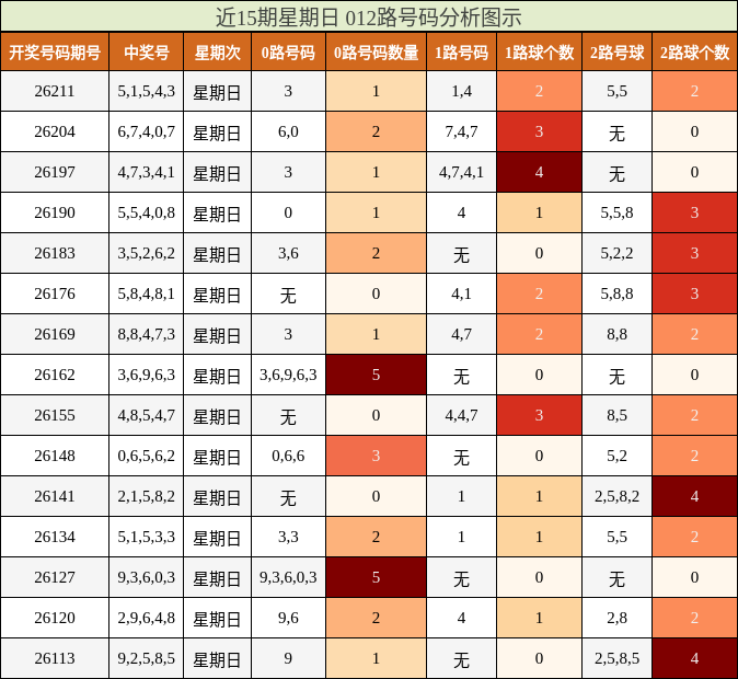 近15期星期日 012路号码分析图示