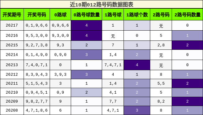 012路号码分析
