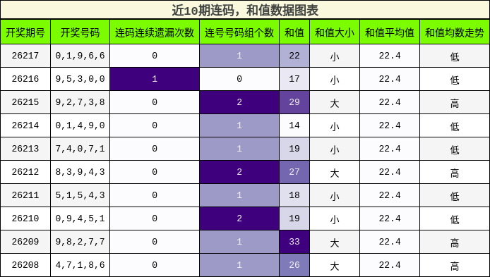 连码分析,和值分析