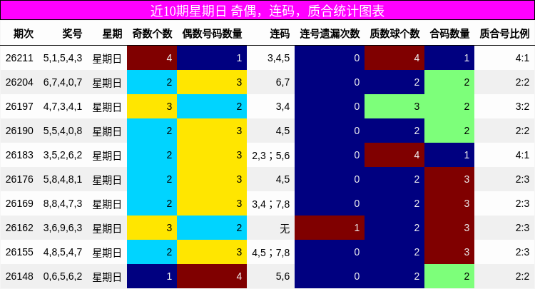 近10期星期日 奇偶,连码,质合统计图表