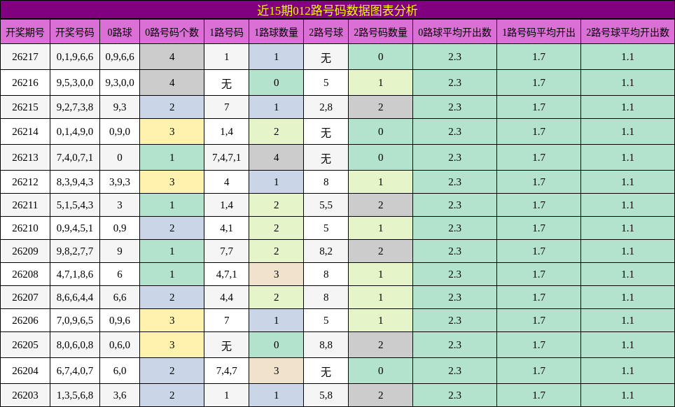 012路号码分析