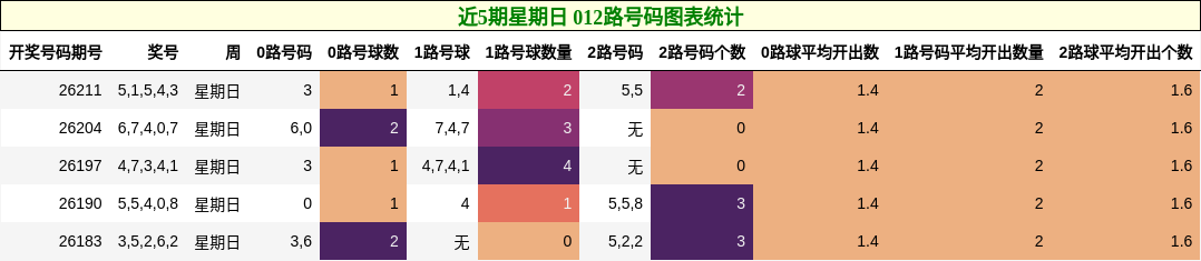 近5期星期日 012路号码图表统计