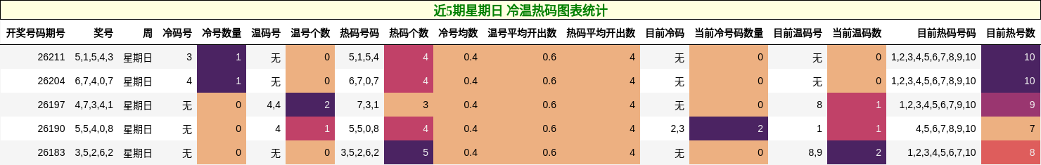 近5期星期日 冷温热码图表统计