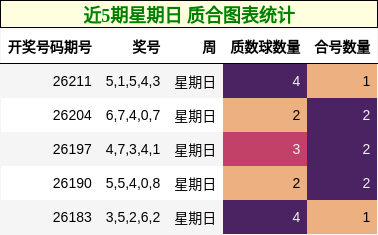 近5期星期日 质合图表统计