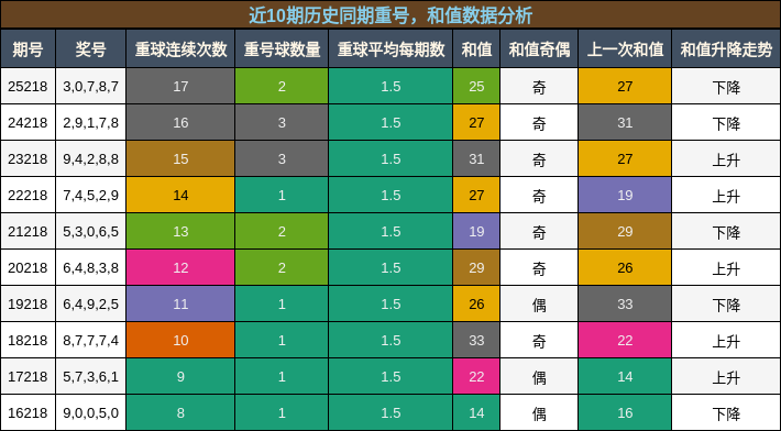 重号分析，和值分析