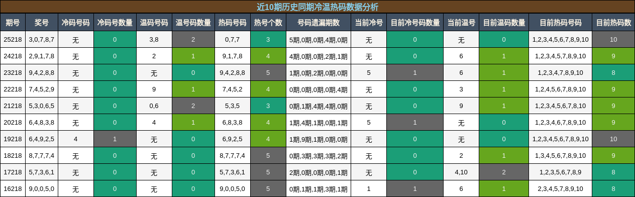 冷温热码分析