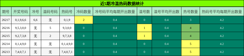 冷温热码分析