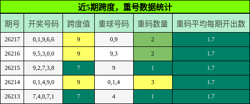 跨度分析,重号分析