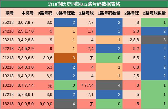 012路号码分析